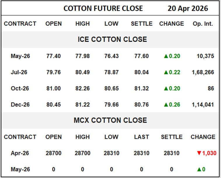 Cotton Future Close